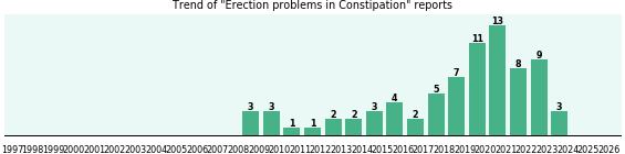 Would you have Erection problems when you have Constipation? Would you have Erection problems when you have Constipation?